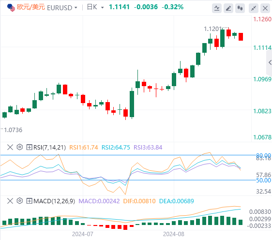 欧元/美元今日货币走势预测（2024年8月28日）