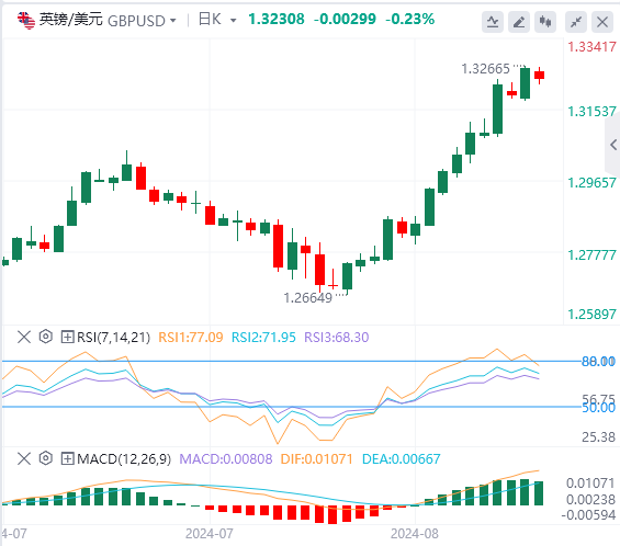 英镑/美元今日行情走势交易策略(2024年8月28日）