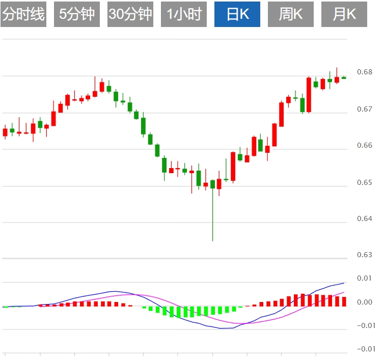 今日澳元/美元汇率最新交易策略（2024年8月30日）