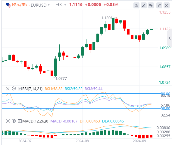 今日欧元/美元行情走势交易策略(2024年9月6日）