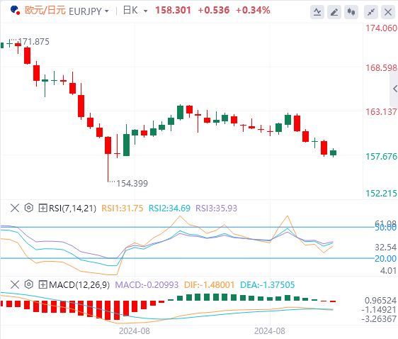 欧元/日元今日行情走势交易策略(2024年9月9日）