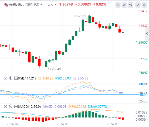 英镑/美元今日行情走势交易策略(2024年9月10日）
