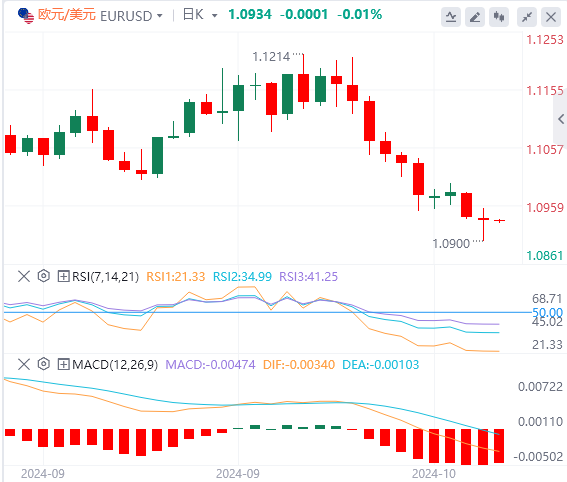 欧元/美元今日行情走势交易策略(2024年10月11日）