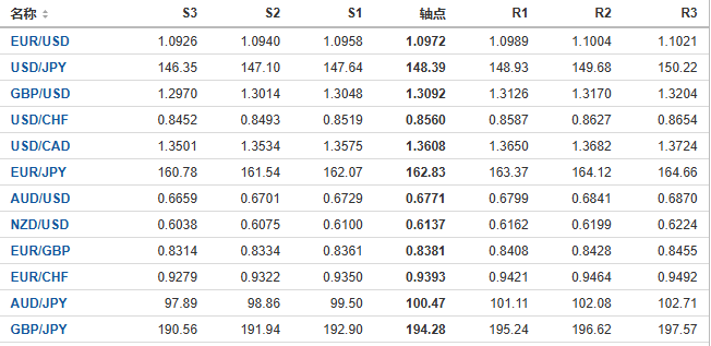 今日外汇市场主要货币阻力支撑位预测（2024/10/8）
