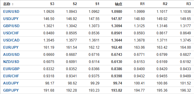 今日外汇市场主要货币阻力支撑位预测（2024/10/9）