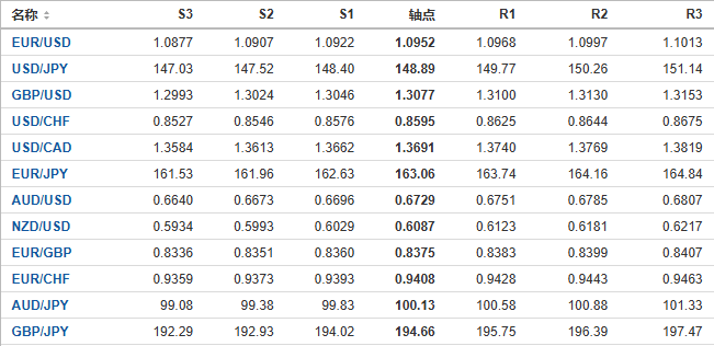今日外汇市场主要货币阻力支撑位预测（2024/10/10）