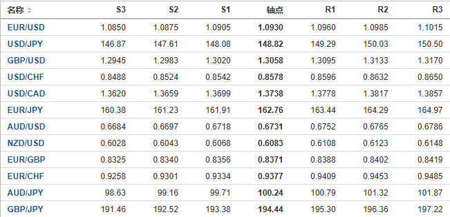 今日外汇市场主要货币阻力支撑位预测（2024/10/11）