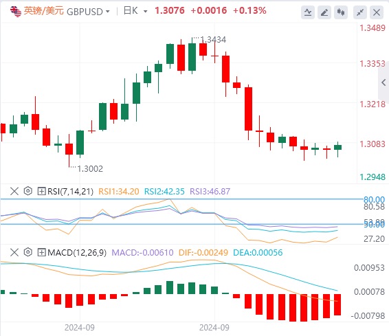 欧盘今日货币价格预测：英国就业数据好坏参半 英镑在9月支撑区附近持稳