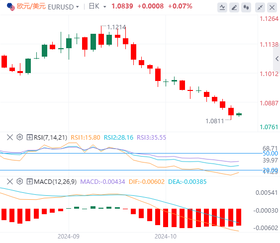 欧元/美元今日行情走势交易策略(2024年10月18日）