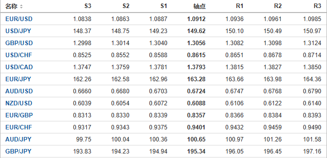 今日外汇市场主要货币阻力支撑位预测（2024/10/15）