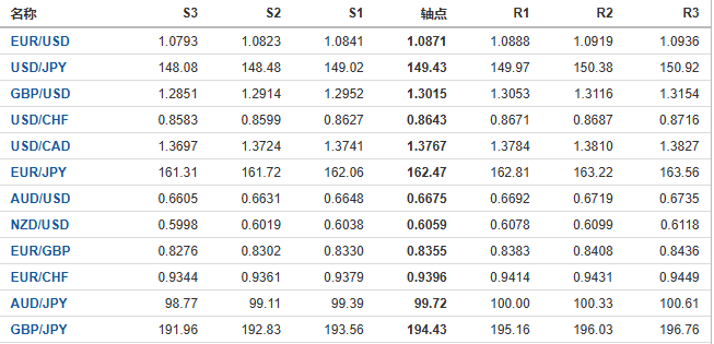 今日外汇市场主要货币阻力支撑位预测（2024/10/17）