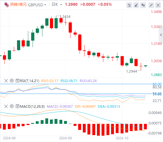 英镑/美元今日行情走势交易策略(2024年10月23日）