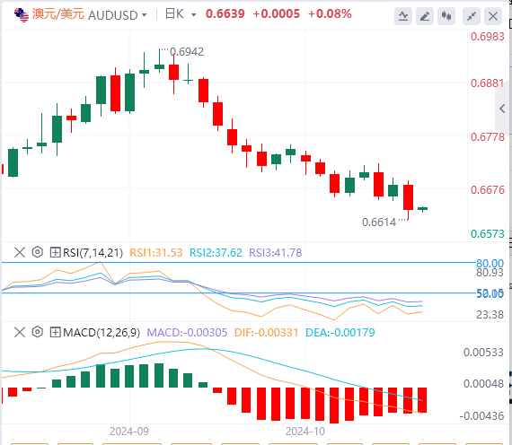 澳元/美元今日行情走势交易策略(2024年10月24日）