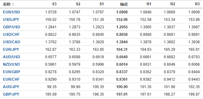 今日外汇市场主要货币阻力支撑位预测（2024/10/25）