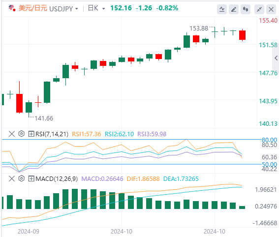 美元/日元今日行情走势交易策略(2024年10月31日）