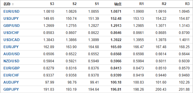 今日外汇市场主要货币阻力支撑位预测（2024/11/1）
