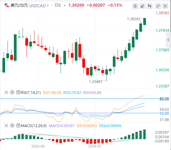 美元/加元今日行情走势交易策略(2024年7月25日）