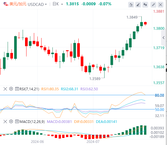 美元/加元今日行情走势交易策略(2024年7月26日）