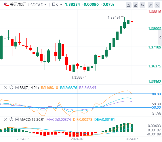 美元/加元今日行情走势交易策略(2024年7月29日）