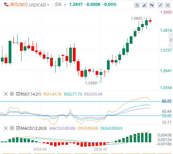 美元/加元今日行情走势交易策略(2024年7月30日）