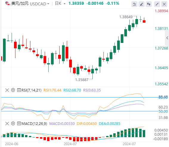 美元/加元今日行情走势交易策略(2024年7月31日）