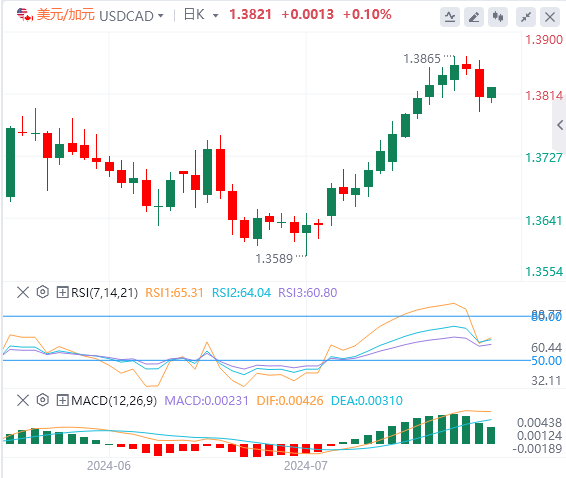 美元/加元今日行情走势交易策略(2024年8月1日）