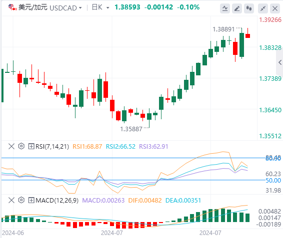 美元/加元今日行情走势交易策略(2024年8月2日）