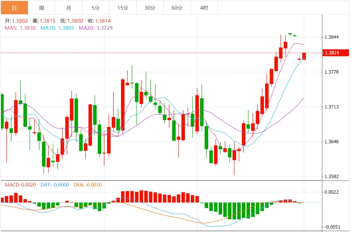 美元/加元汇率走势分析：维持在1.3800关口上方 缺乏看涨信念