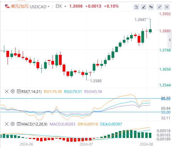 美元/加元今日行情走势交易策略(2024年8月5日）