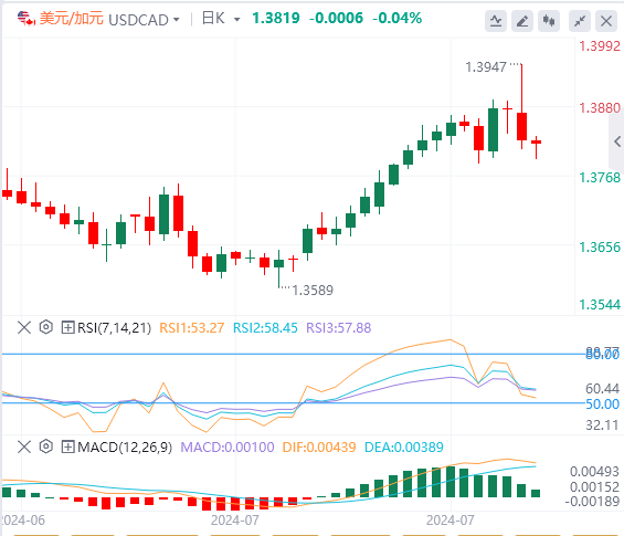 美元/加元今日行情走势交易策略(2024年8月6日）