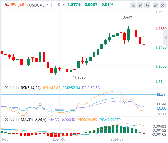 美元/加元今日行情走势交易策略(2024年8月7日）