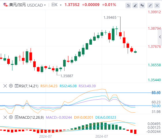 美元/加元今日行情走势交易策略(2024年8月9日）