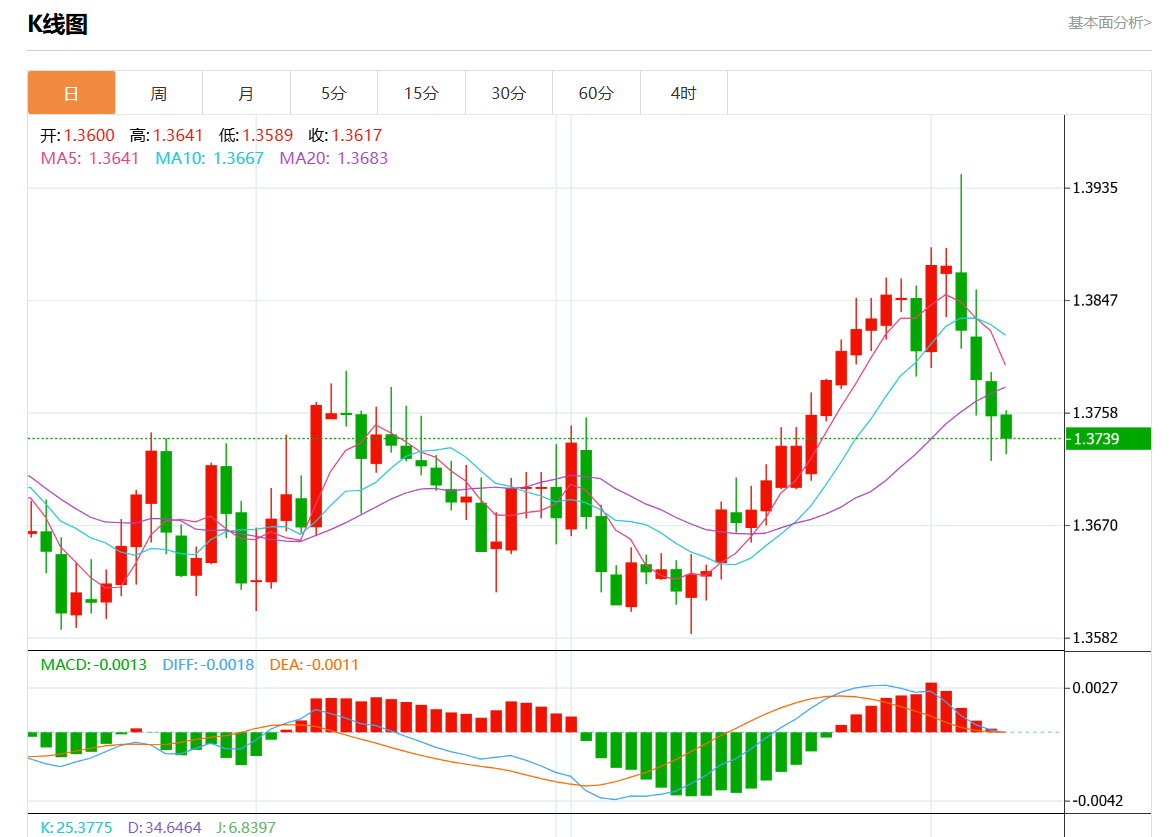 8月8日美元/加元行情综述：美元/加元报1.3738跌幅0.13%
