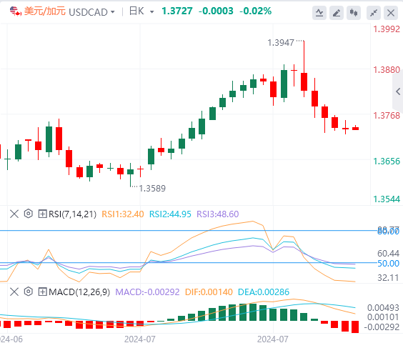 美元/加元今日行情走势交易策略(2024年8月12日）