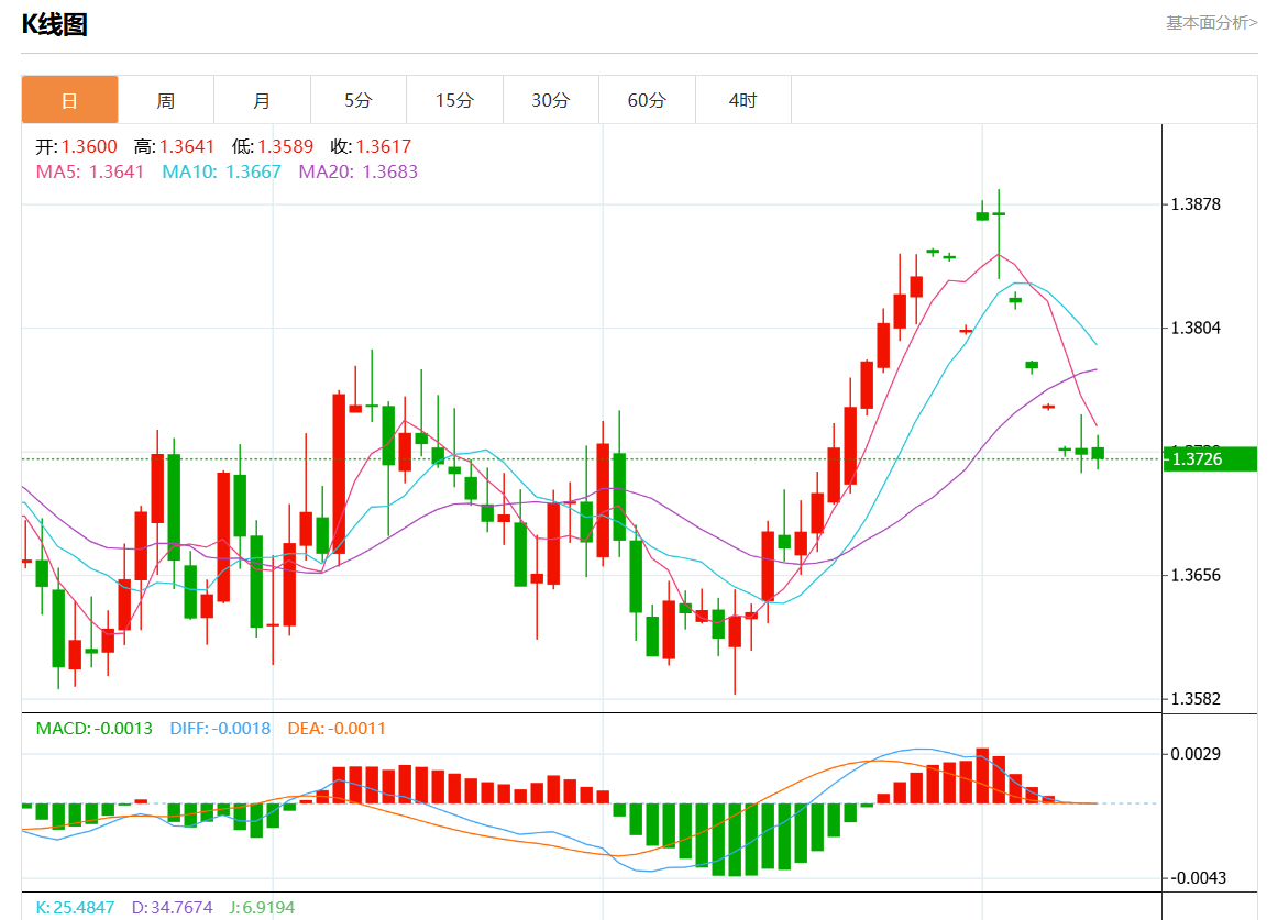 8月12日美元/加元行情综述：美元/加元报1.3726跌幅0.02%