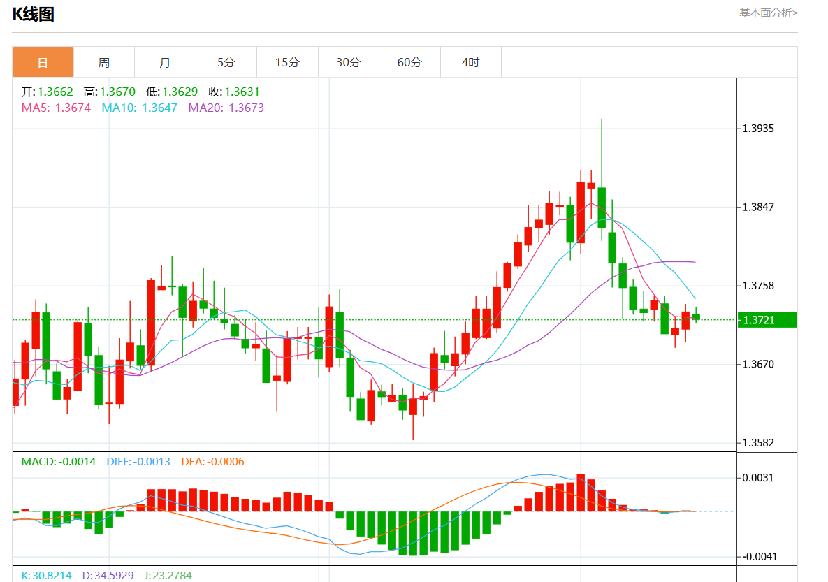 8月16日美元/加元行情综述：美元/加元报1.3721跌幅0.06%