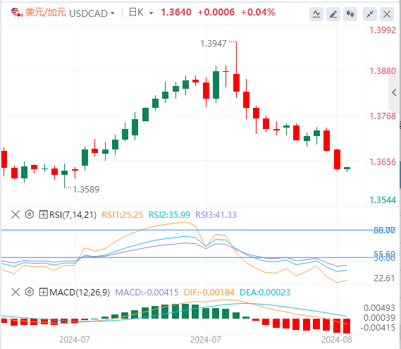 美元/加元今日行情走势交易策略(2024年8月20日）