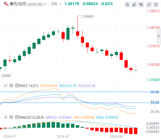 美元/加元实时行情走势分析（2024年8月21日）