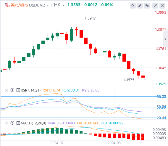 美元/加元今日行情走势交易策略(2024年8月22日）