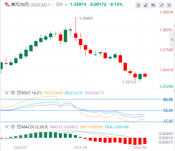 美元/加元今日行情走势交易策略(2024年8月23日）