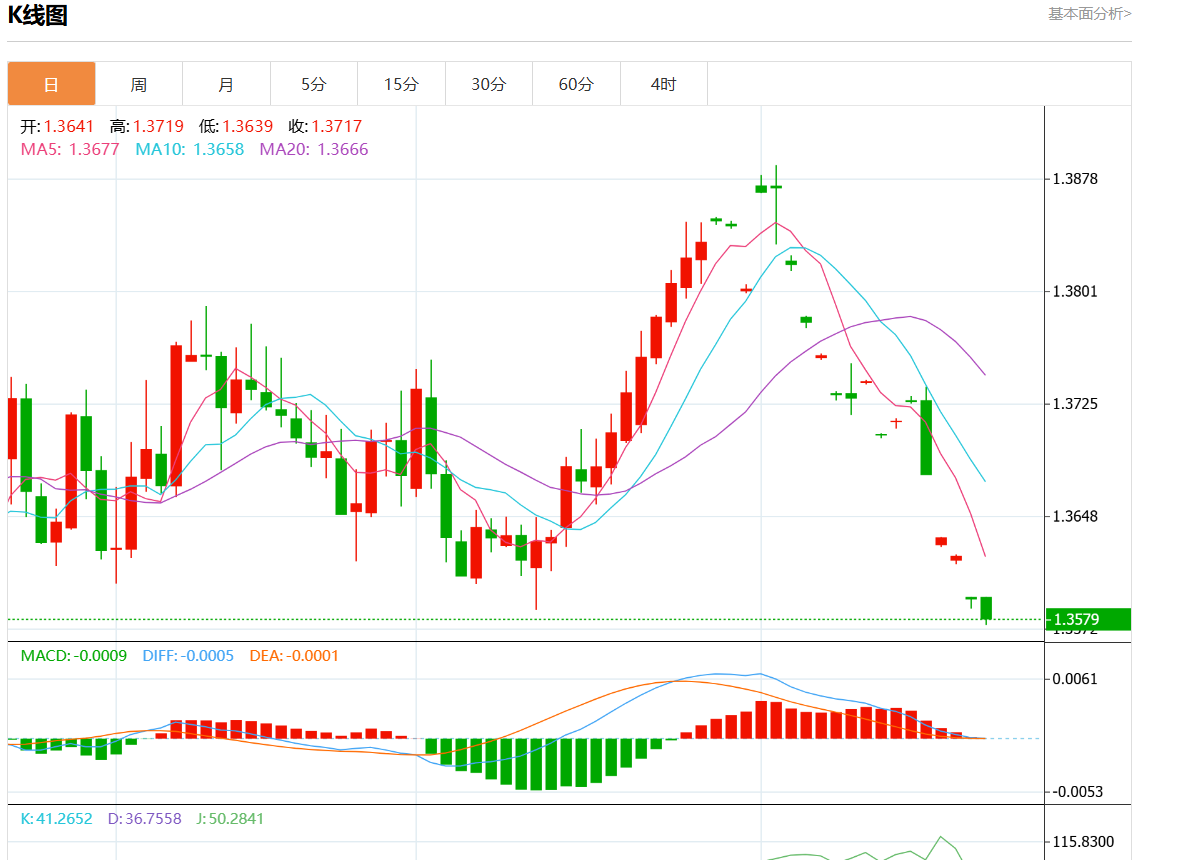 8月22日美元/加元行情综述：美元/加元报1.3573跌幅0.15%