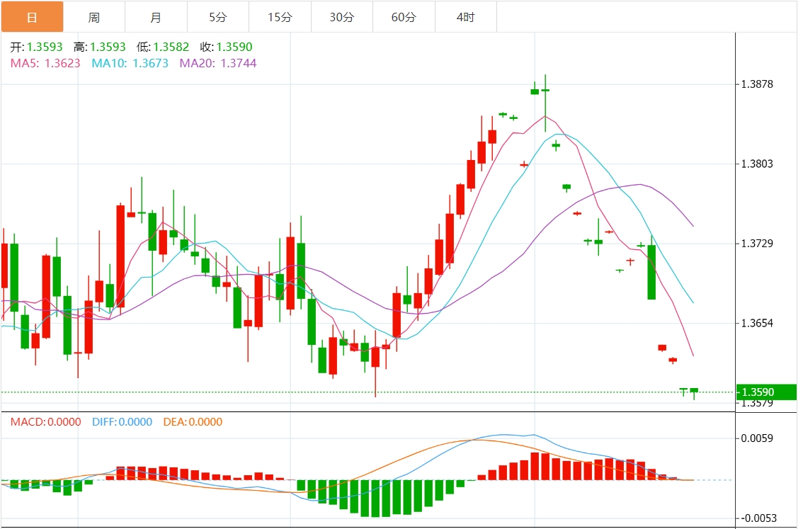 美元/加元汇率走势分析：进一步跌破1.3600 触及4月10日以来的最低水平