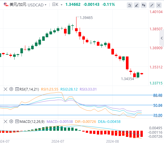 美元/加元实时行情走势分析（2024年8月29日）