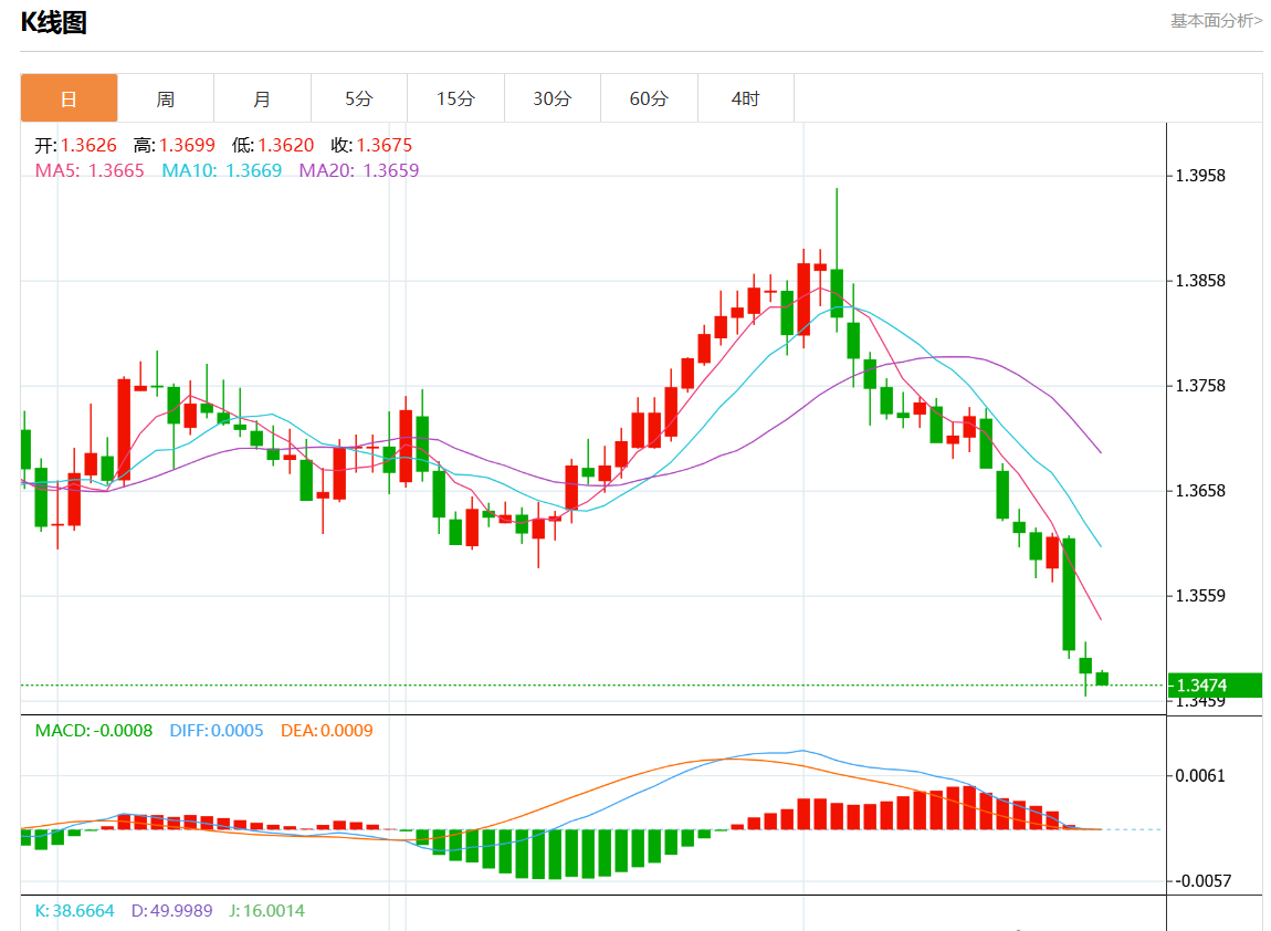 8月27日美元/加元行情综述：美元/加元报1.3476，跌幅0.07%