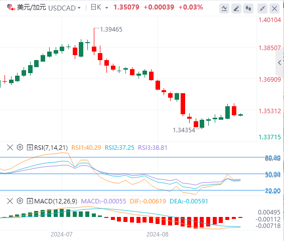 美元/加元今日行情走势交易策略(2024年9月5日）