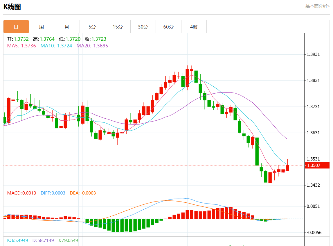 9月3日美元/加元行情综述：美元/加元报1.3512涨幅0.14%