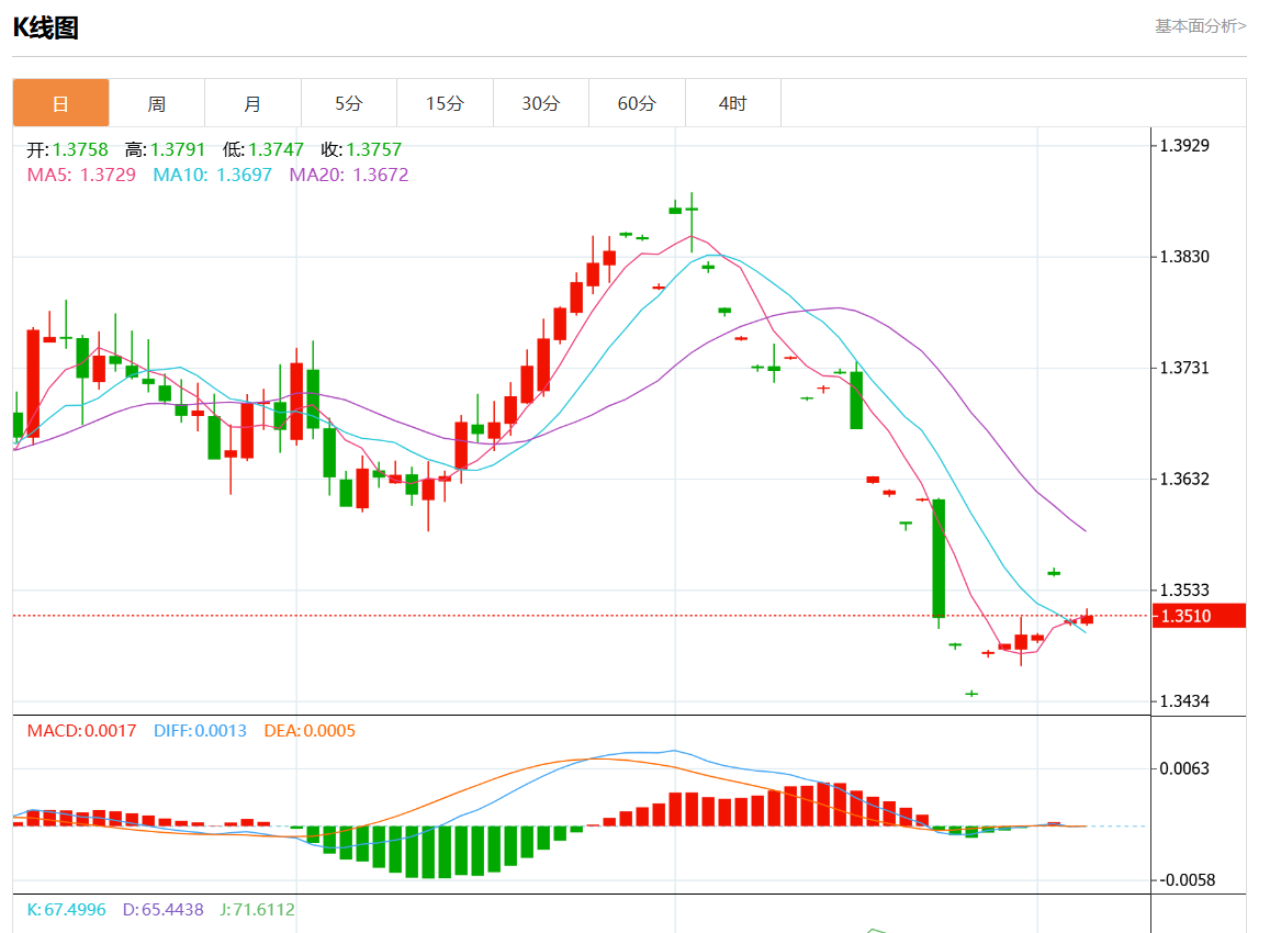 9月5日美元/加元行情综述：美元/加元报1.3511涨幅0.04%