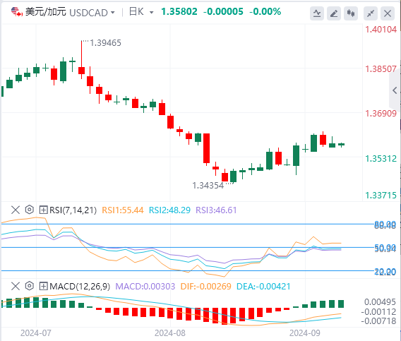 美元/加元今日行情走势交易策略(2024年9月13日）