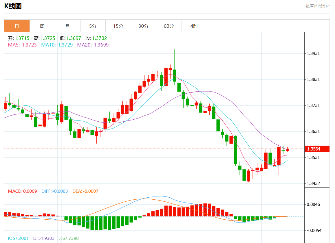 9月10日美元/加元行情综述：美元/加元报1.3567涨幅0.07%