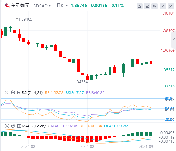 美元/加元今日行情走势交易策略(2024年9月16日）